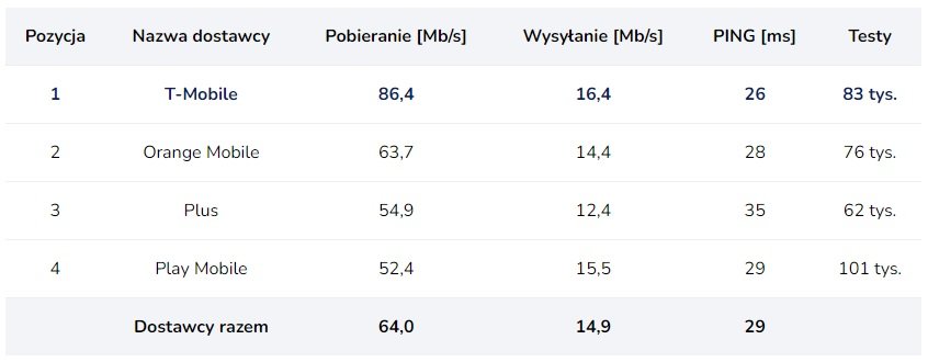 prędkość 3G 4G LTE 5G w Polsce luty 2024 roku SpeedTest.pl fot. Tabletowo.pl