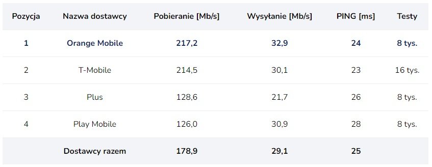 prędkość 5G w Polsce luty 2024 roku SpeedTest.pl fot. Tabletowo.pl