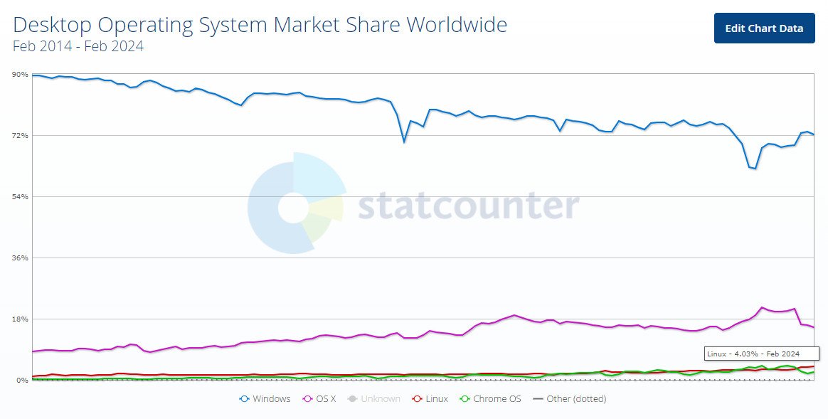 StatCounter - systemy desktopowe (Windows, macOS, Linux) - luty 2014-2024