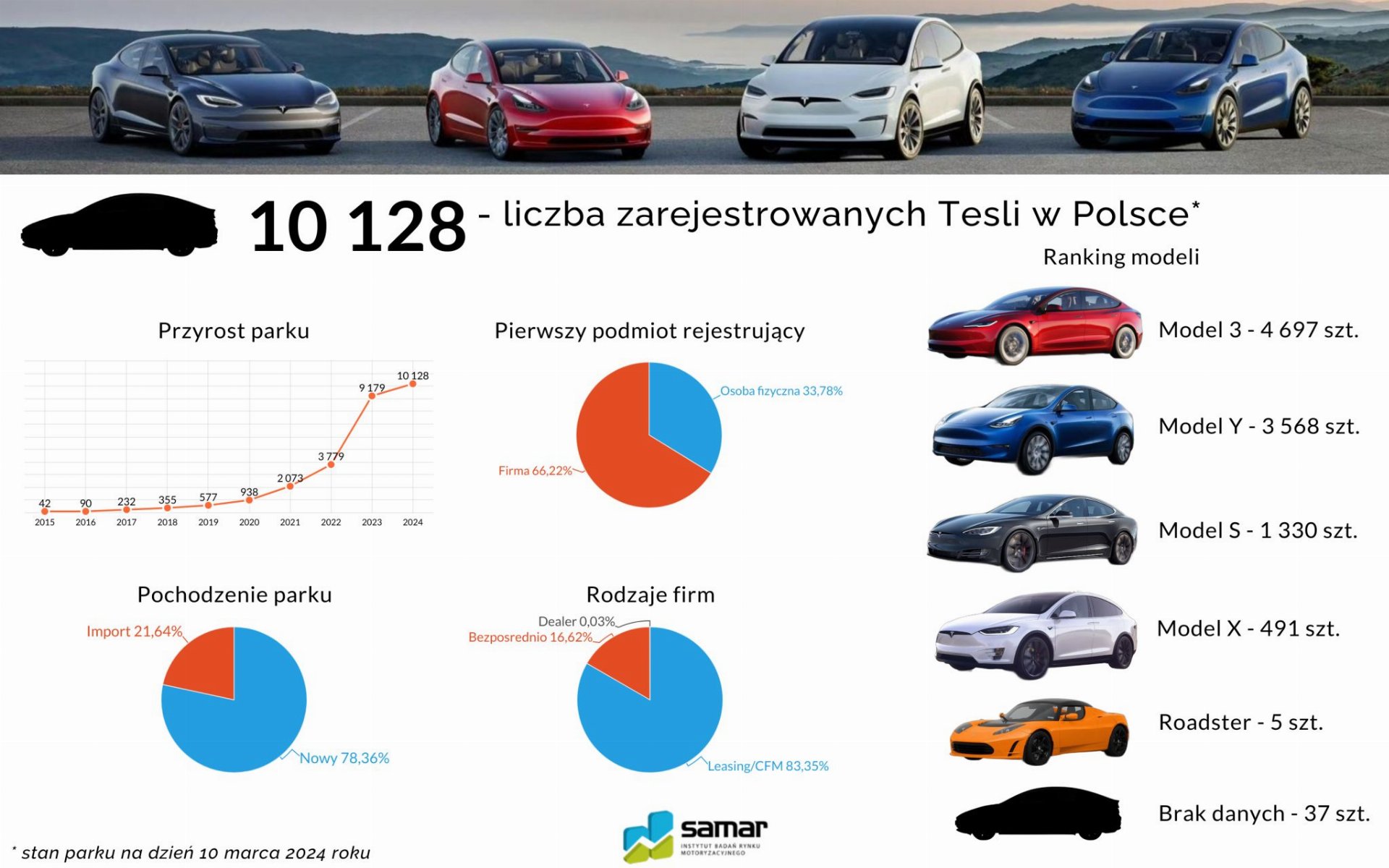 Tesla ile w Polsce