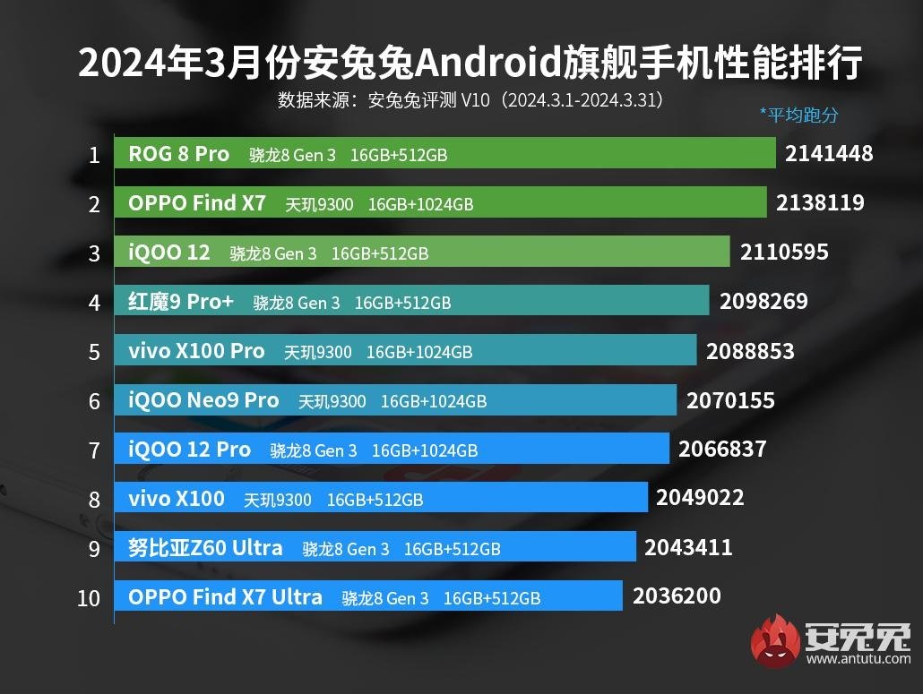 AnTuTu najwydajniejsze smartfony z Androidem w Chinach marzec 2024 roku