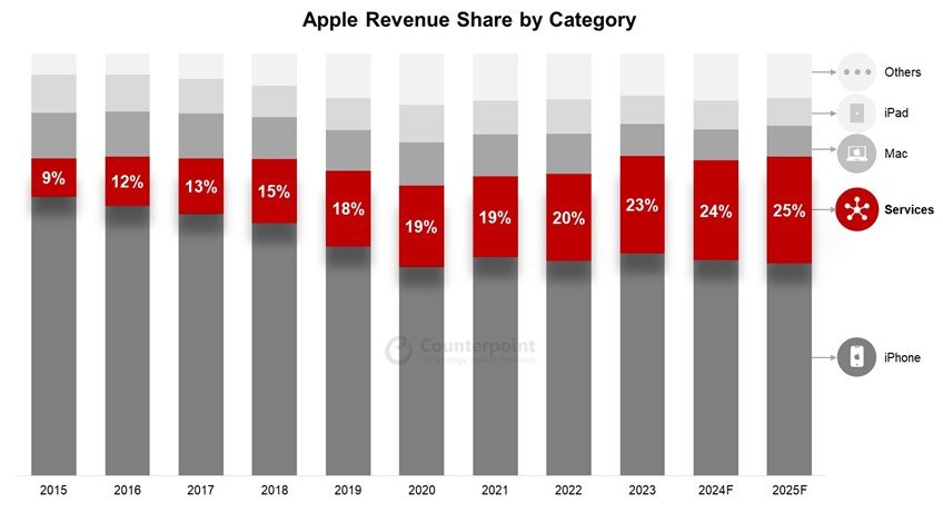 Apple usługi przewidywania na 2025 rok