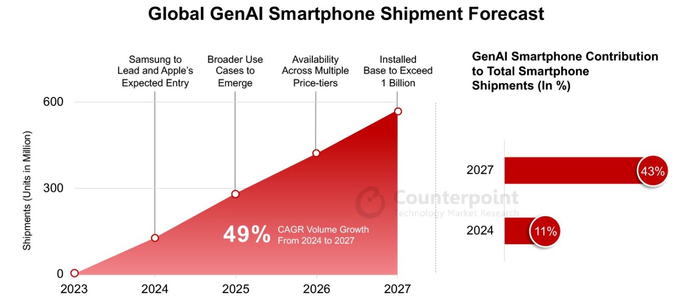 Counterpoint Research smartfony generatywna sztuczna inteligencja prognoza od 2024 do 2027 roku