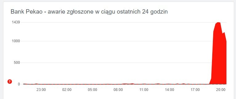awaria aplikacja PeoPay Bank Pekao nie działa 26.04.2024 Downdetector fot. Tabletowo.pl