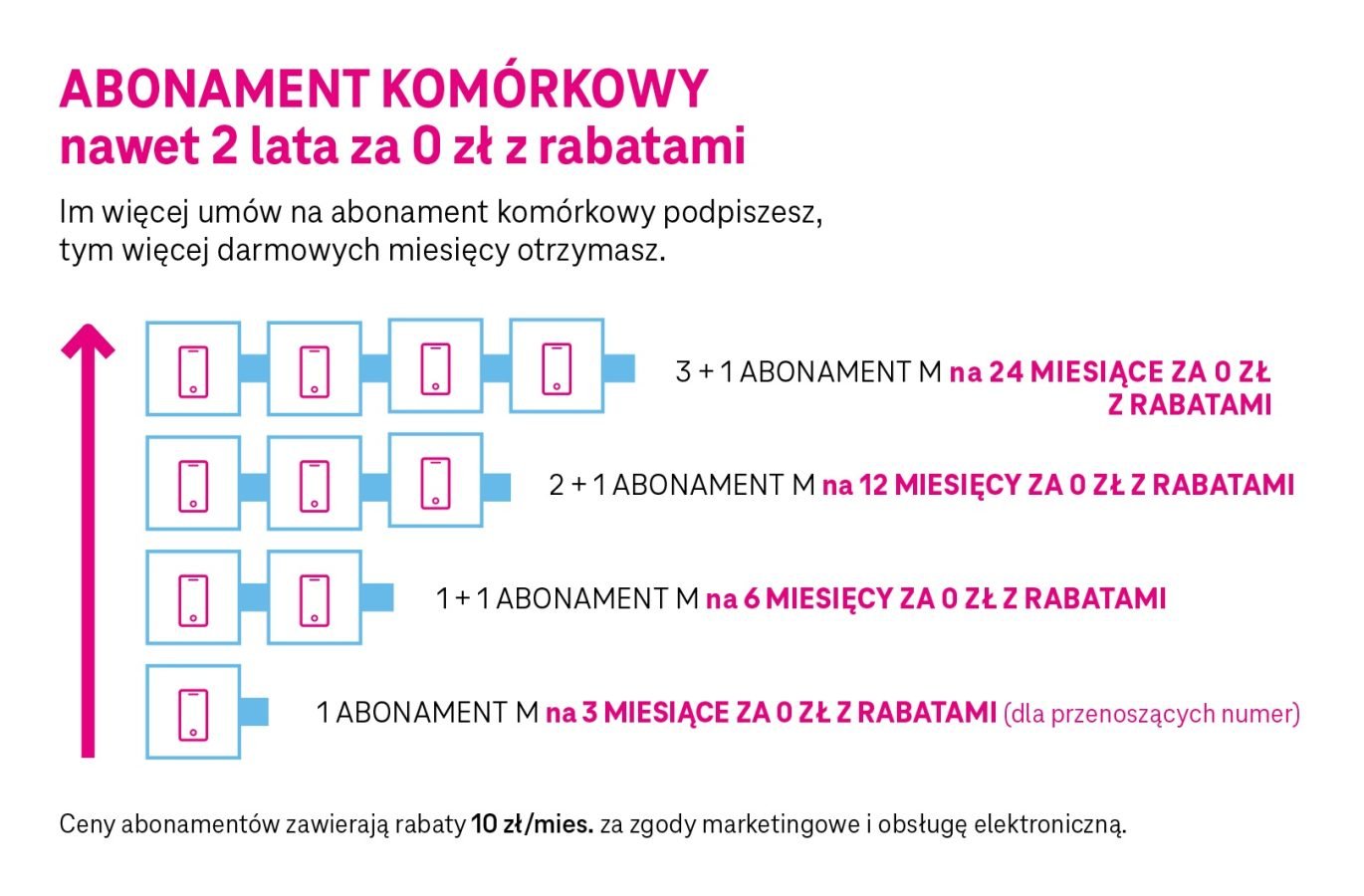 promocja T-Mobile kwiecień 2024 abonament komórkowy