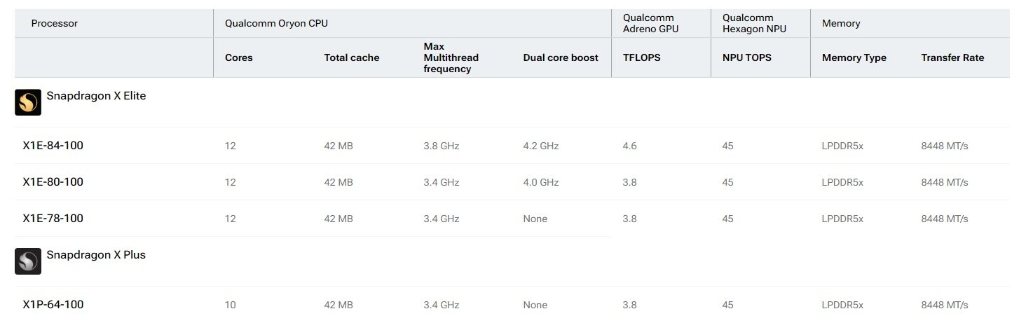 Qualcomm Snapdragon X Elite Snapdragon X Plus specyfikacja porównanie fot. Tabletowo.pl
