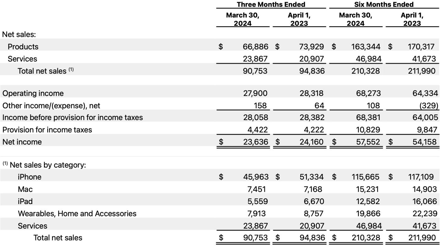 Apple wyniki finansowe za Q2 2024 rok