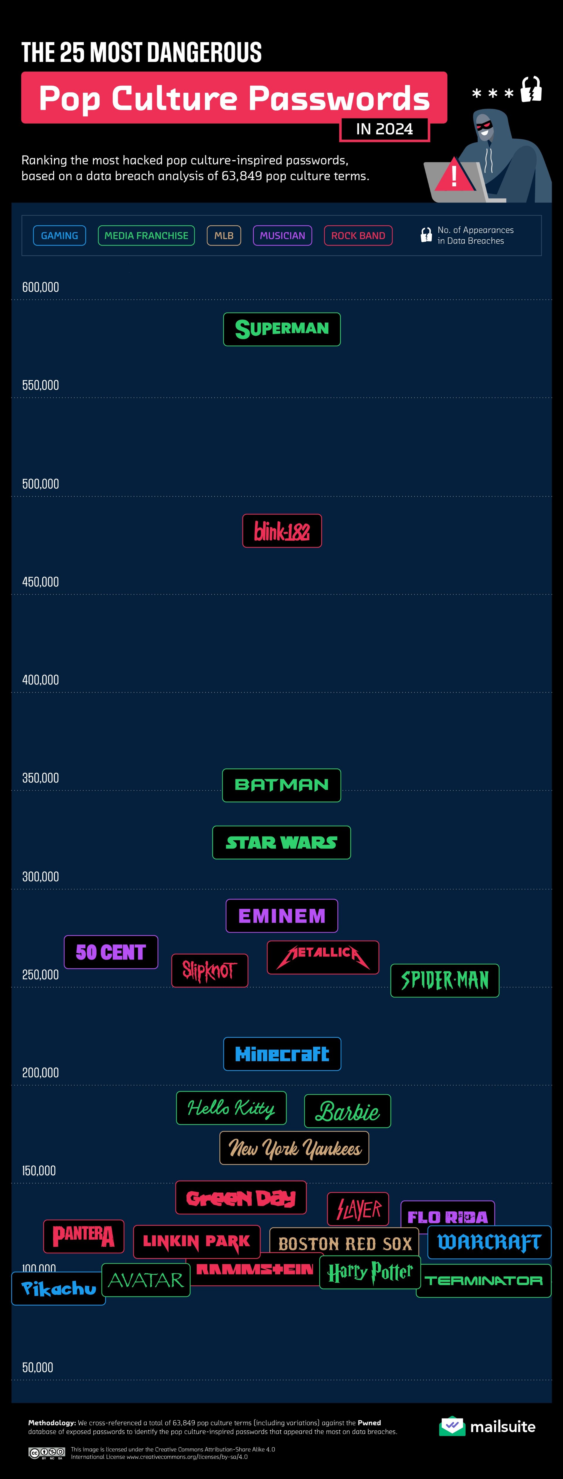 Lista najbardziej niebezpiecznych terminów z popkultury używanych przy tworzeniu hasła