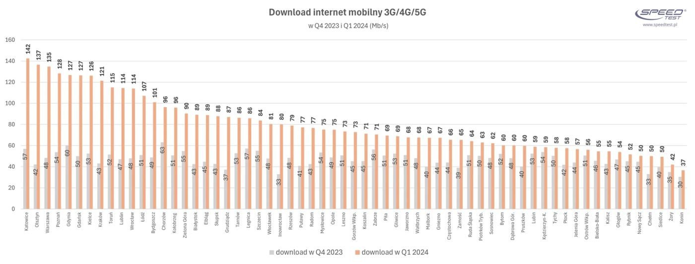 prędkość internetu 3G 4G LTE 5G w Polsce w pierwszym kwartale 2024 roku q1 2024 pobieranie danych SpeedTest.pl