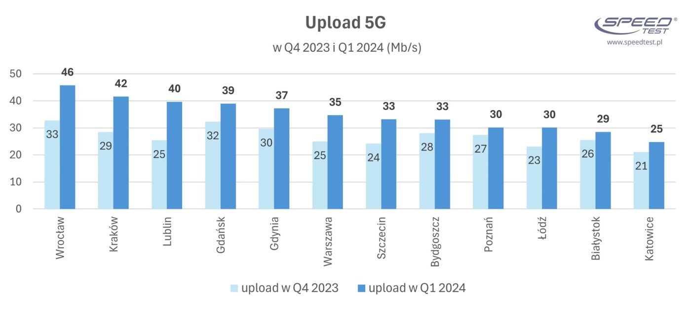 prędkość internetu 5G w Polsce w pierwszym kwartale 2024 roku Q1 2024 wysyłanie danych SpeedTest.pl