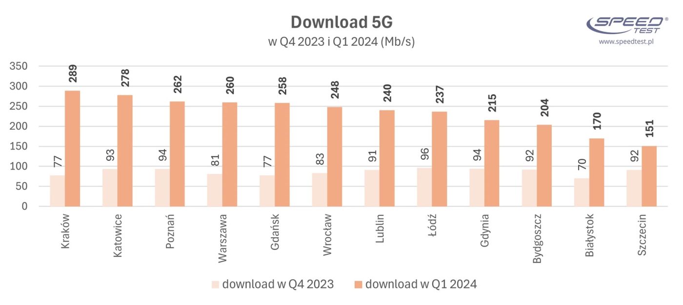 prędkość internetu 5G w Polsce w pierwszym kwartale 2024 roku Q1 2024 SpeedTest.pl