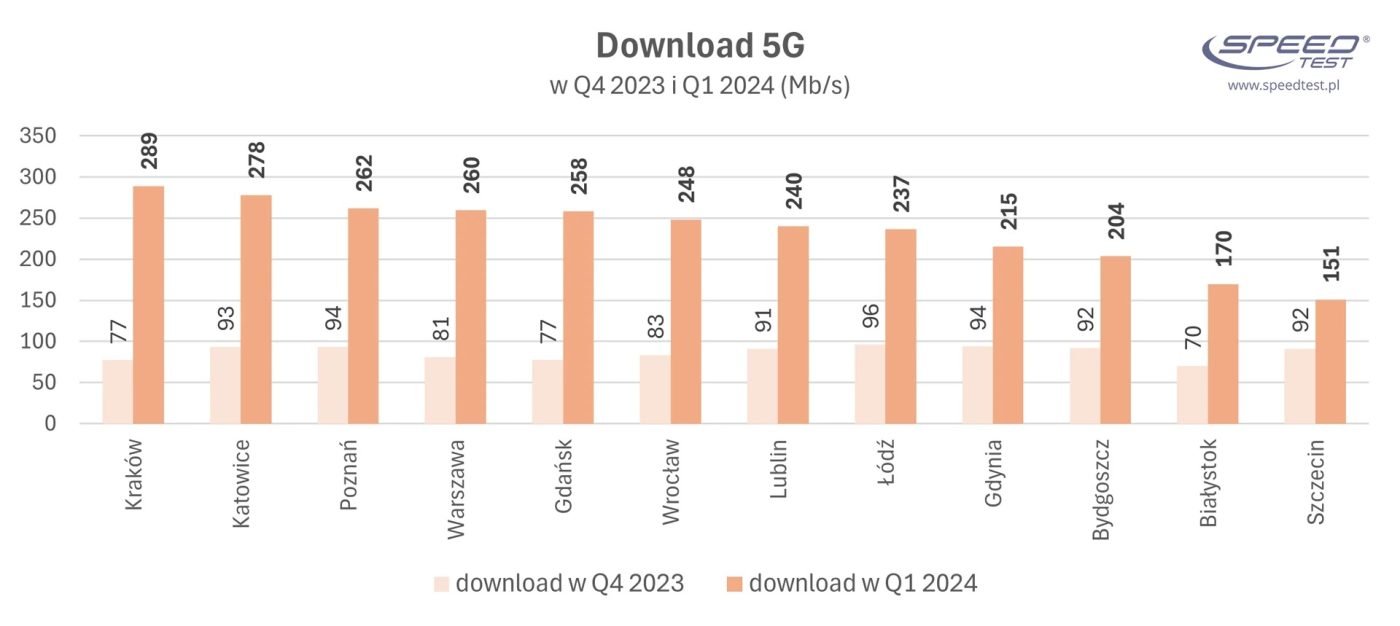 prędkość internetu 5G w Polsce w pierwszym kwartale 2024 roku Q1 2024 SpeedTest.pl