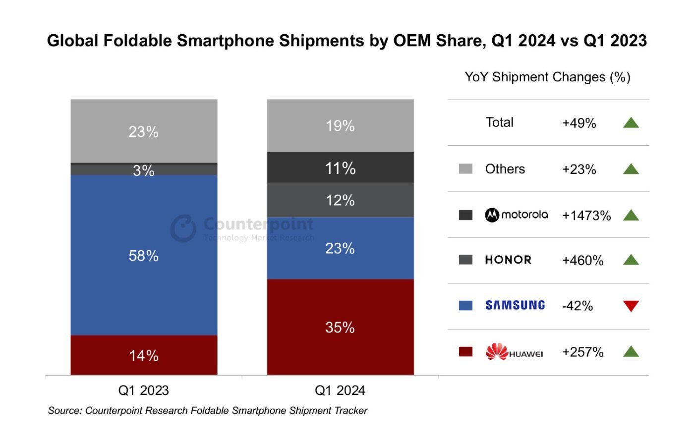 dostawy składanych smartfonów w pierwszym kwartale 2024 roku huawei samsung honor motorola counterpoint research