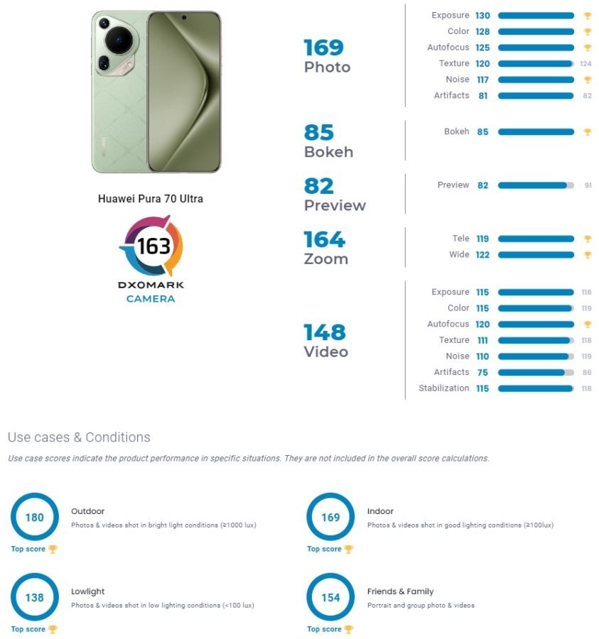 smartfon Huawei Pura 70 Ultra test aparatu wynik DxOMark fot. Tabletowo.pl