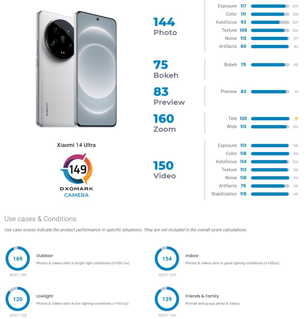 xiaomi 14 ultra test aparatu wyniki dxomark