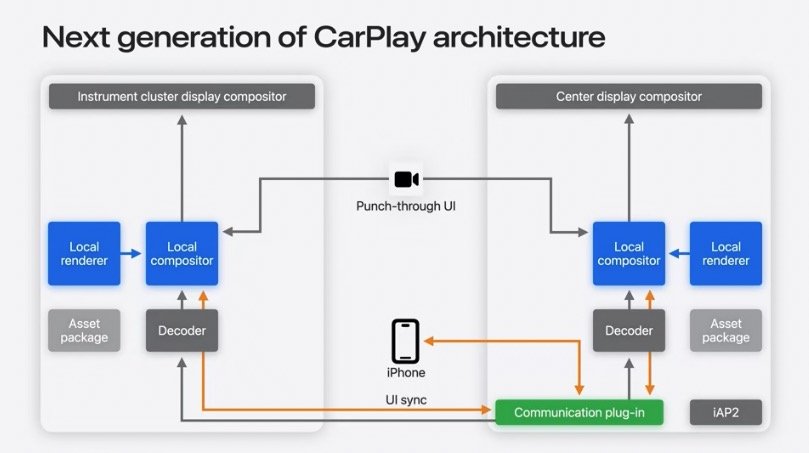 Nowy Apple CarPlay