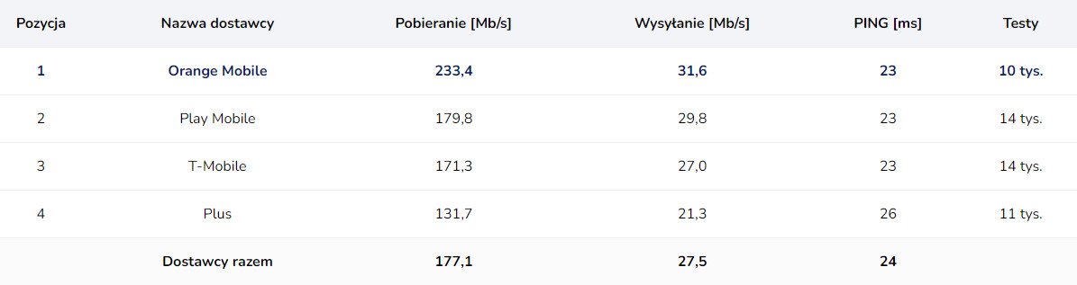 SpeedTest Polska 2024-5 internet 5G