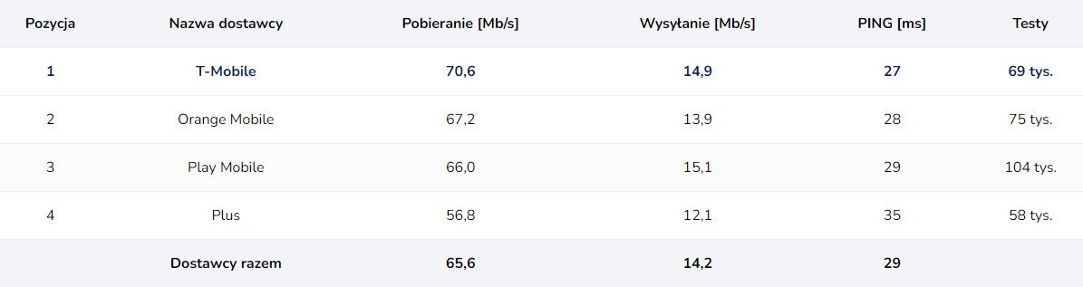 SpeedTest Polska 2024-5 internet mobilny