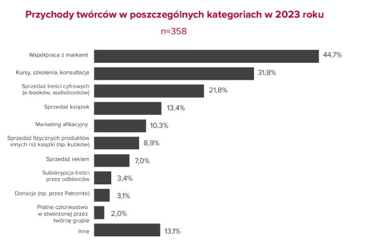 Przychody respondentów w poszczególnych kategoriach