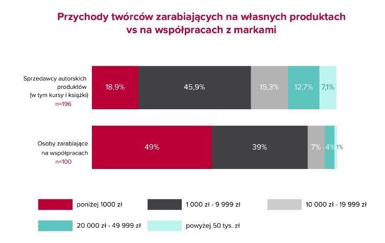 Przychody twórców zarabiających na własnych produktach vs na współpracach z markami