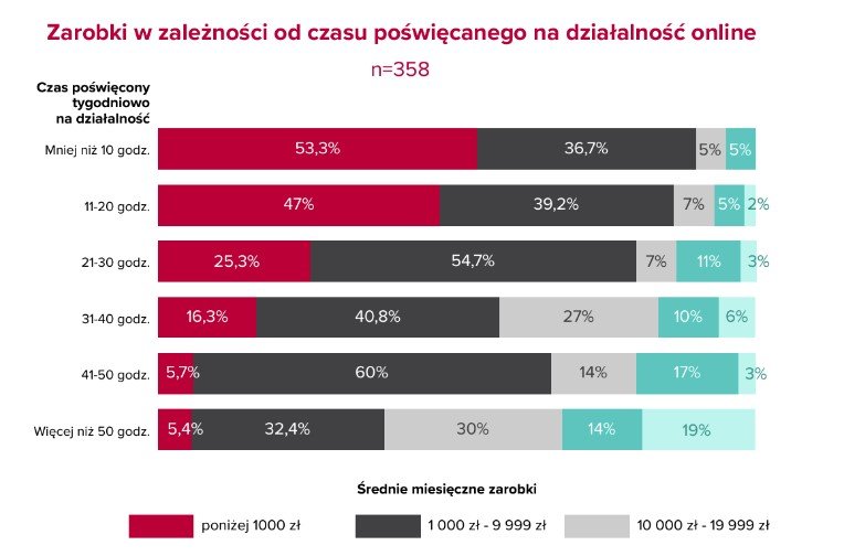 Wysokość przychodów w zależności od czasu poświęcanego na działalność internetową