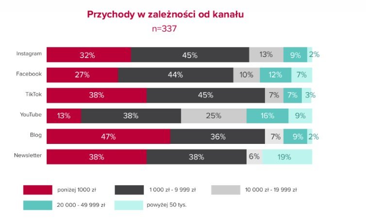Wysokość przychodów w zależności od wybranego kanału twórczości