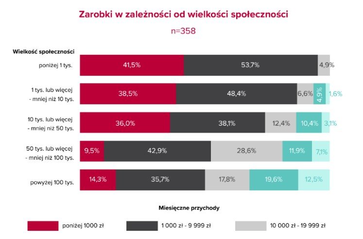 Wysokość zarobków w zależności od wielkości społeczności zgromadzonej w głównym kanale