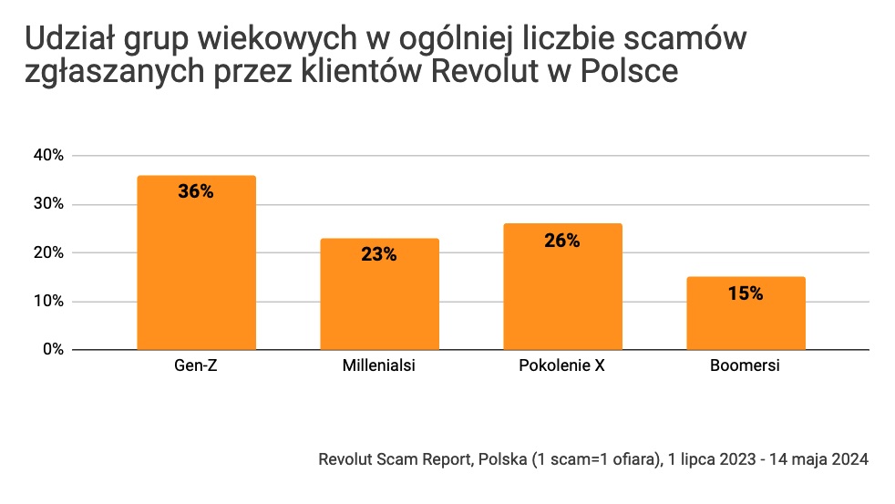 Udział grup wiekowych w ogólnej liczbie scamów zgłaszanych do Revoluta w Polsce, pokolenie Z najczęstszą ofiarą