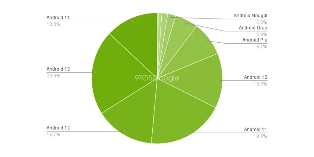 Android wersje popularność maj 2025
