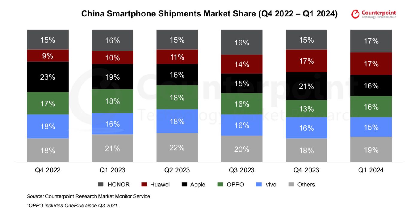 chiny dostawy smartfonow q4 2022 q1 q2 q3 q4 2023 q1 2024 Apple iPhone Counterpoint Research