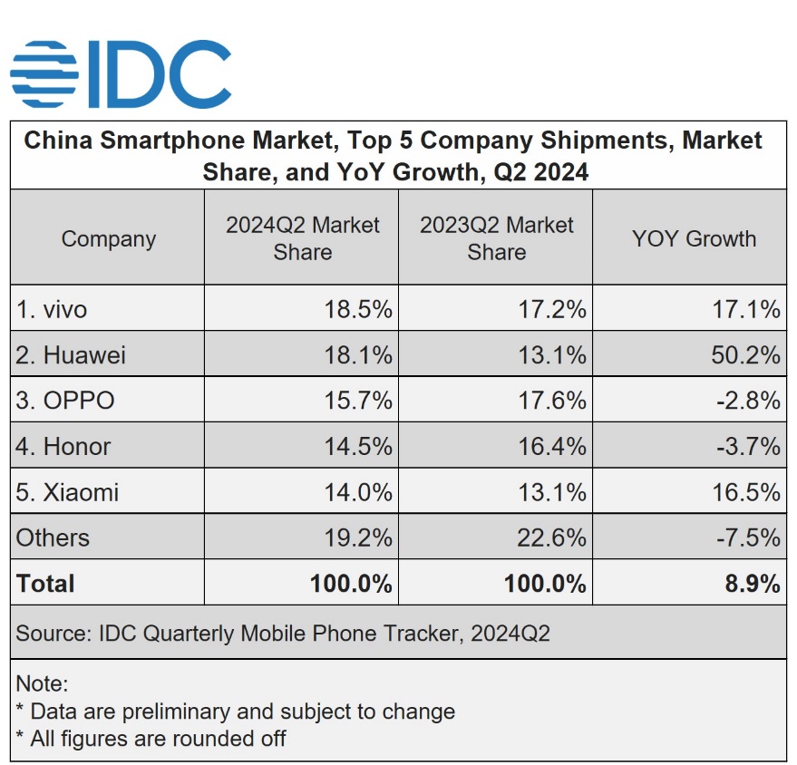 idc chiny dostawy smartfonów vivo huawei oppo honor xiaomi drugi kwartał q2 202