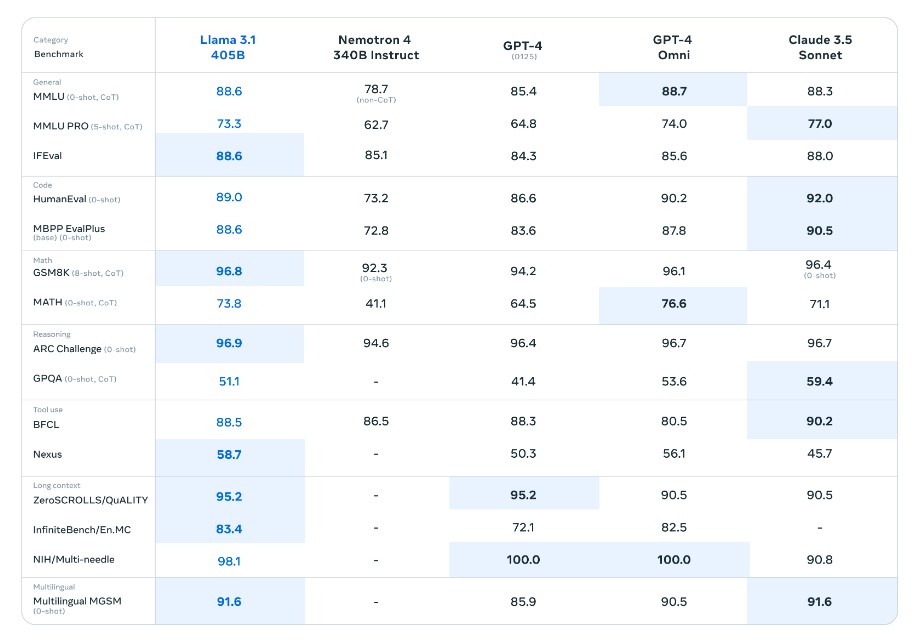 Llama 3.1 właściciela Facebooka - Mety