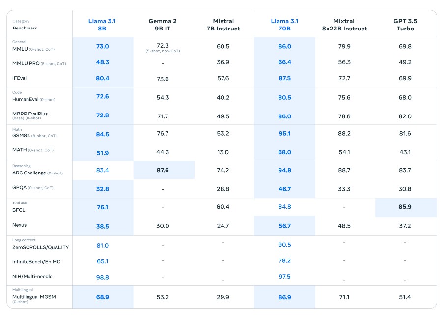 Llama 3.1 właściciela Facebooka - Mety
