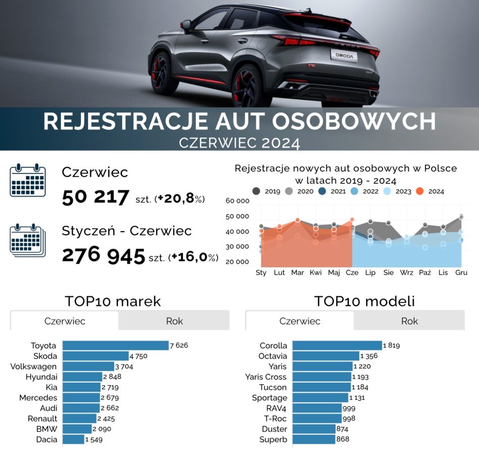 rejestracje nowych aut w Polsce