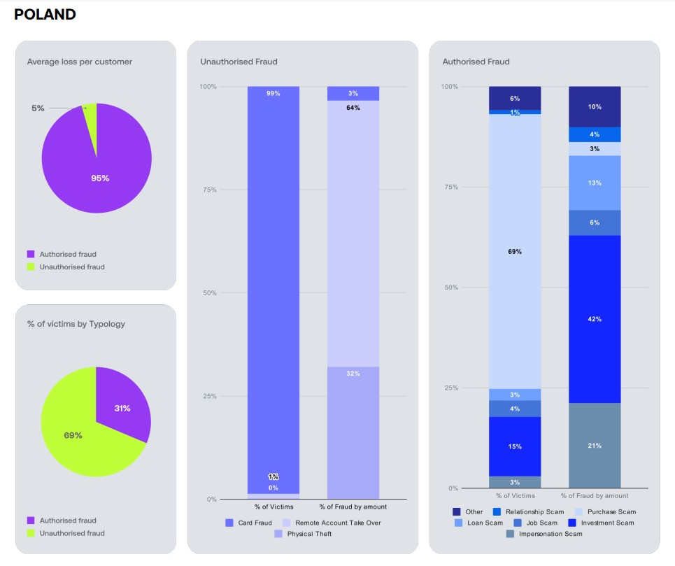 Ofiary oszustw w raporcie Revolut Scam Report