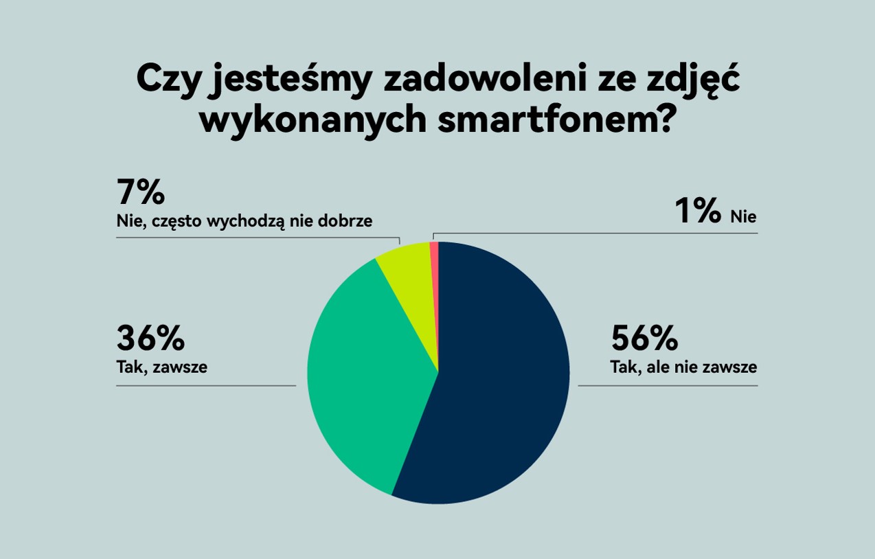 Zdjęcia robione smartfonem zamiast aparatem