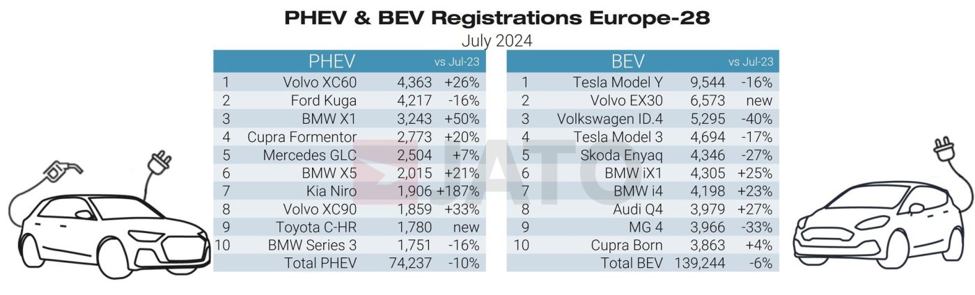 samochody elektryczne i phevy rejestracje w europie