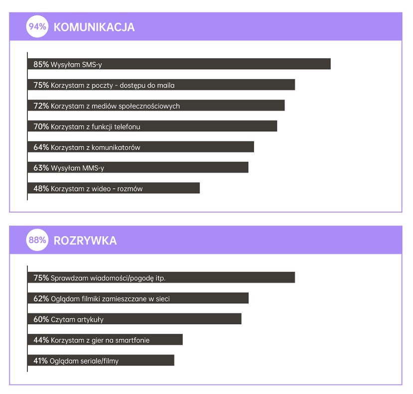 Sztuczna inteligencja w smartfonach według Polaków