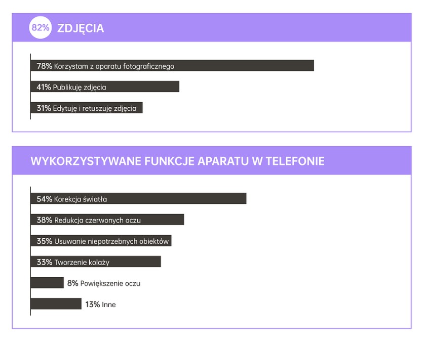 Sztuczna inteligencja w smartfonach według Polaków