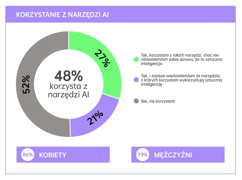 Sztuczna inteligencja w smartfonach według Polaków