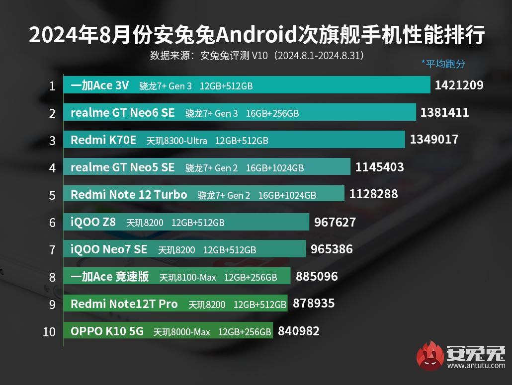 Ranking AnTuTu za sierpień 2024 - średnia półka
