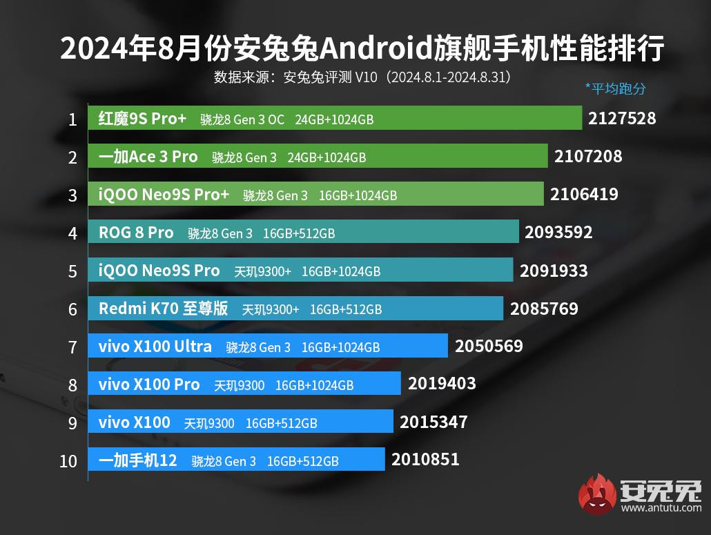 Ranking AnTuTu za sierpień 2024 - topowe modele