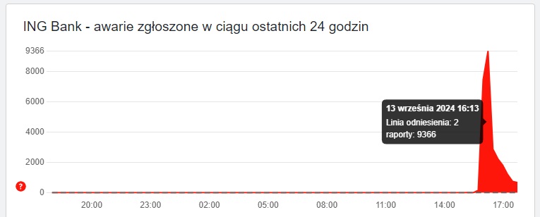 awaria ing bank śląski downdetector 13.09.2024 fot. tabletowo.pl
