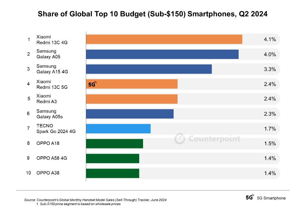 najlepiej sprzedające się budżetowe smartfony w drugim kwartale 2024 roku, rządzą Samsung i Xiaomi