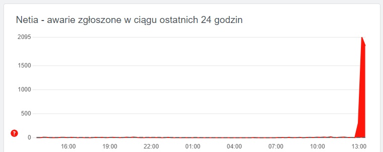downdetector awaria netia internet nie działa 2.09.2024 fot. tabletowo.pl