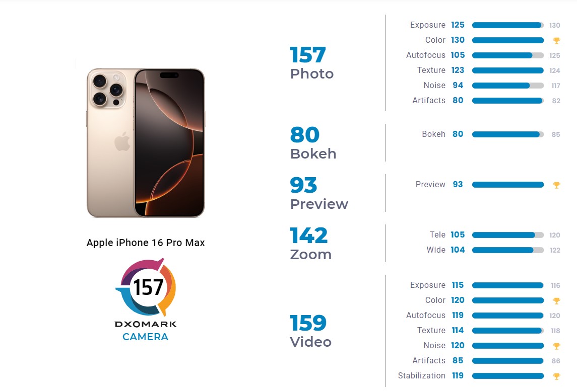 iphone-16-pro-max-dxomark-wyniki
