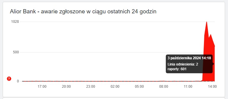 awaria alior bank downdetector 3.10.2024 fot. tabletowo.pl