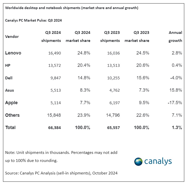 canalys dostawy komputerów laptopów trzeci kwartał q3 2024 roku lenovo hp dell asus apple