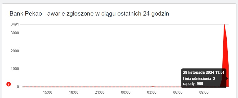 awaria bank pekao s.a. 29.11.2024 downdetector fot. tabletowo.pl