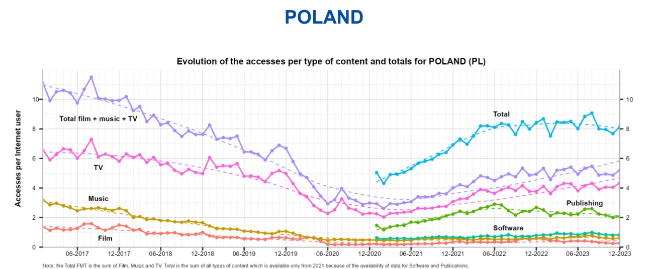 piractwo w polsce polska raport euipo 2017 2023